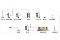 食品饮料行业纯水工艺流程