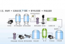 医疗用水生产工艺