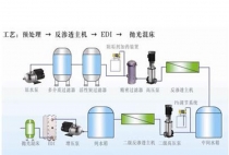 电子工业超纯水生产工艺